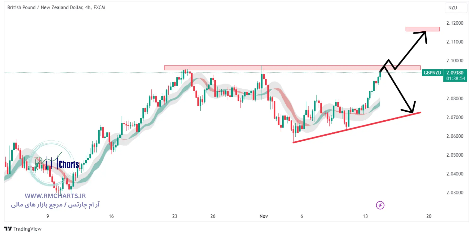 تحلیل تکنیکال جفت ارز GBPNZD