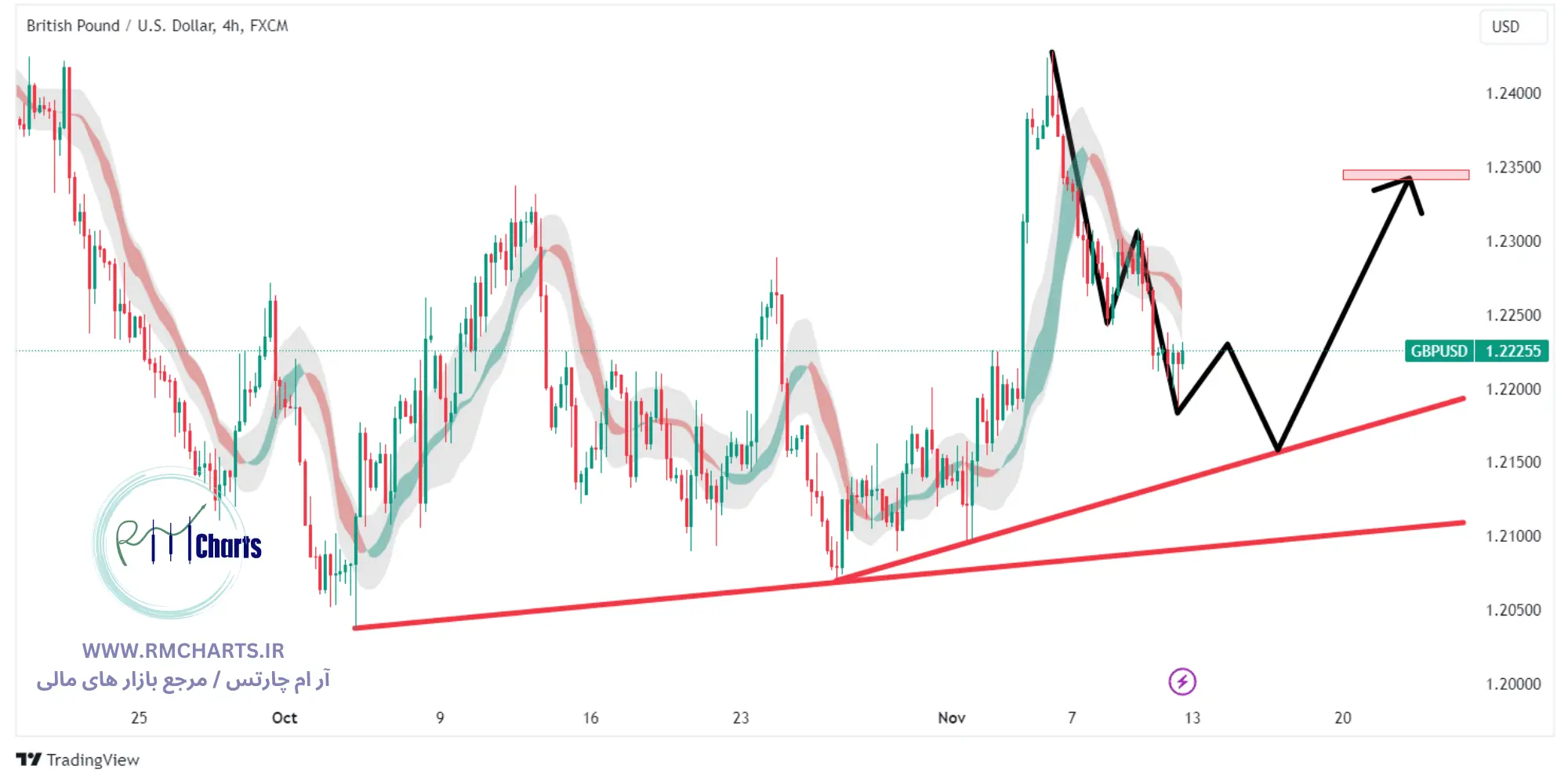 تحلیل تکنیکال جفت ارز GBPUSD