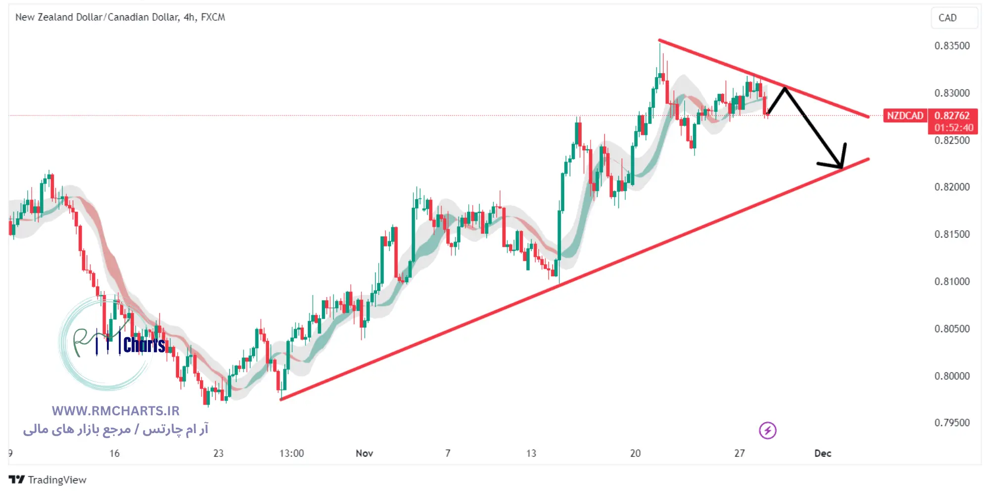 تحلیل تکنیکال جفت ارز NZDCAD