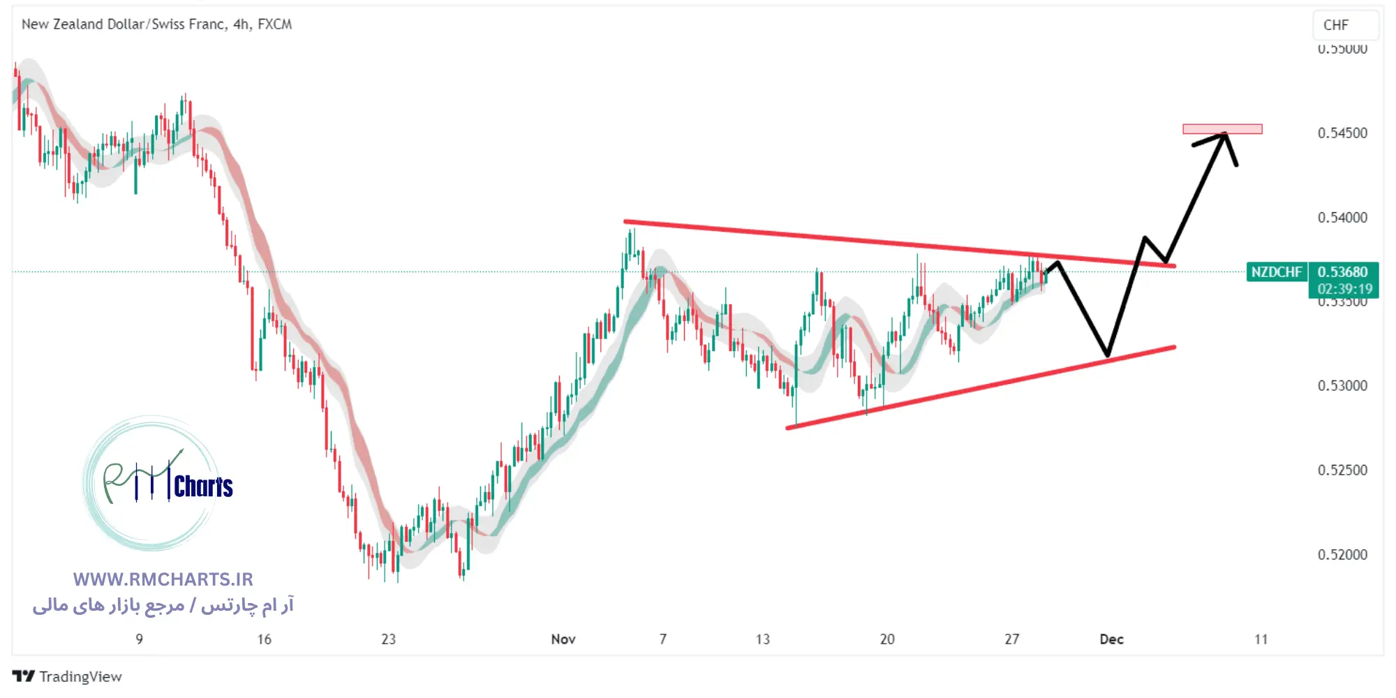 تحلیل تکنیکال جفت ارز NZDCHF
