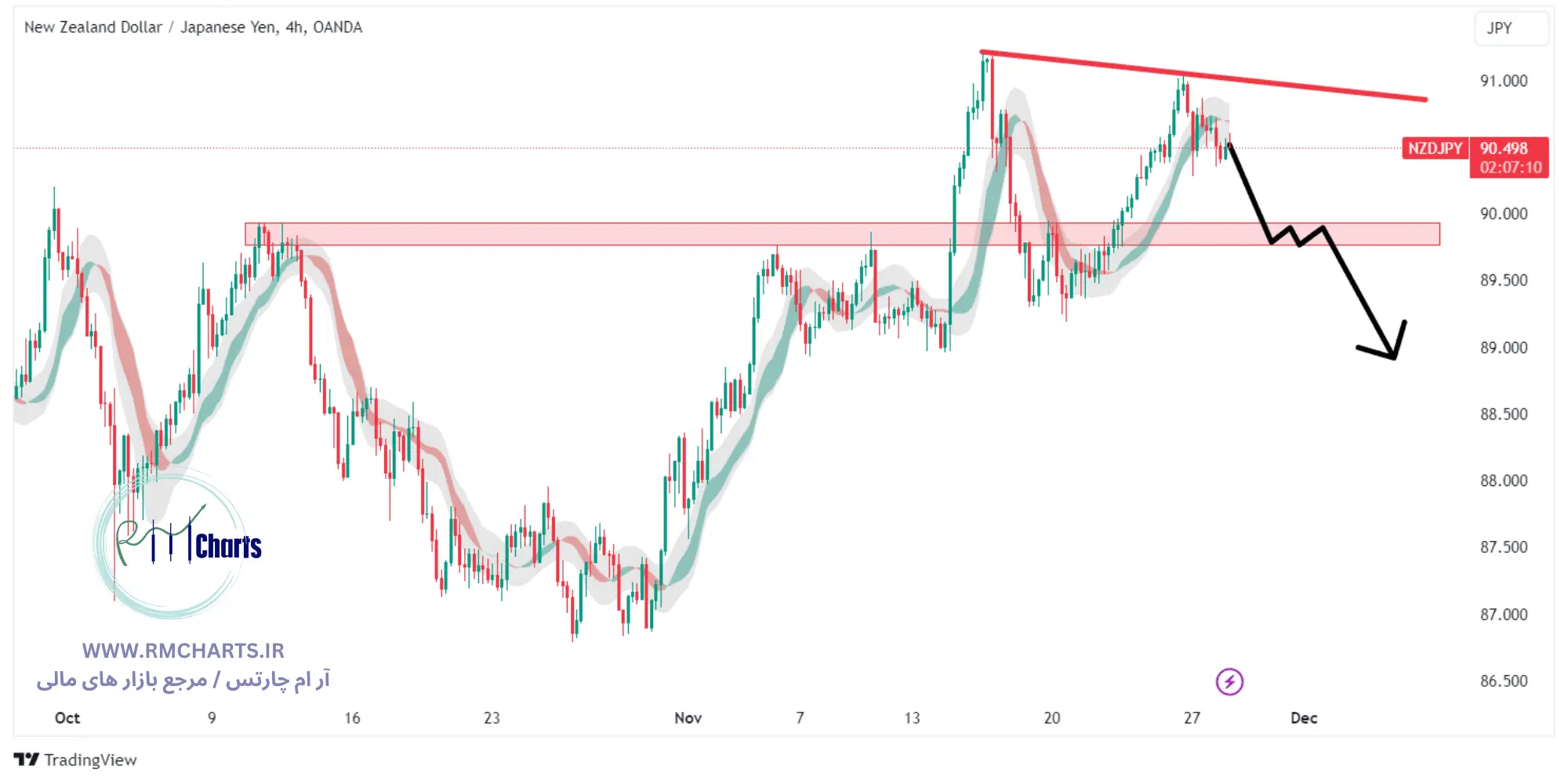 تحلیل تکنیکال جفت ارز NZDJPY