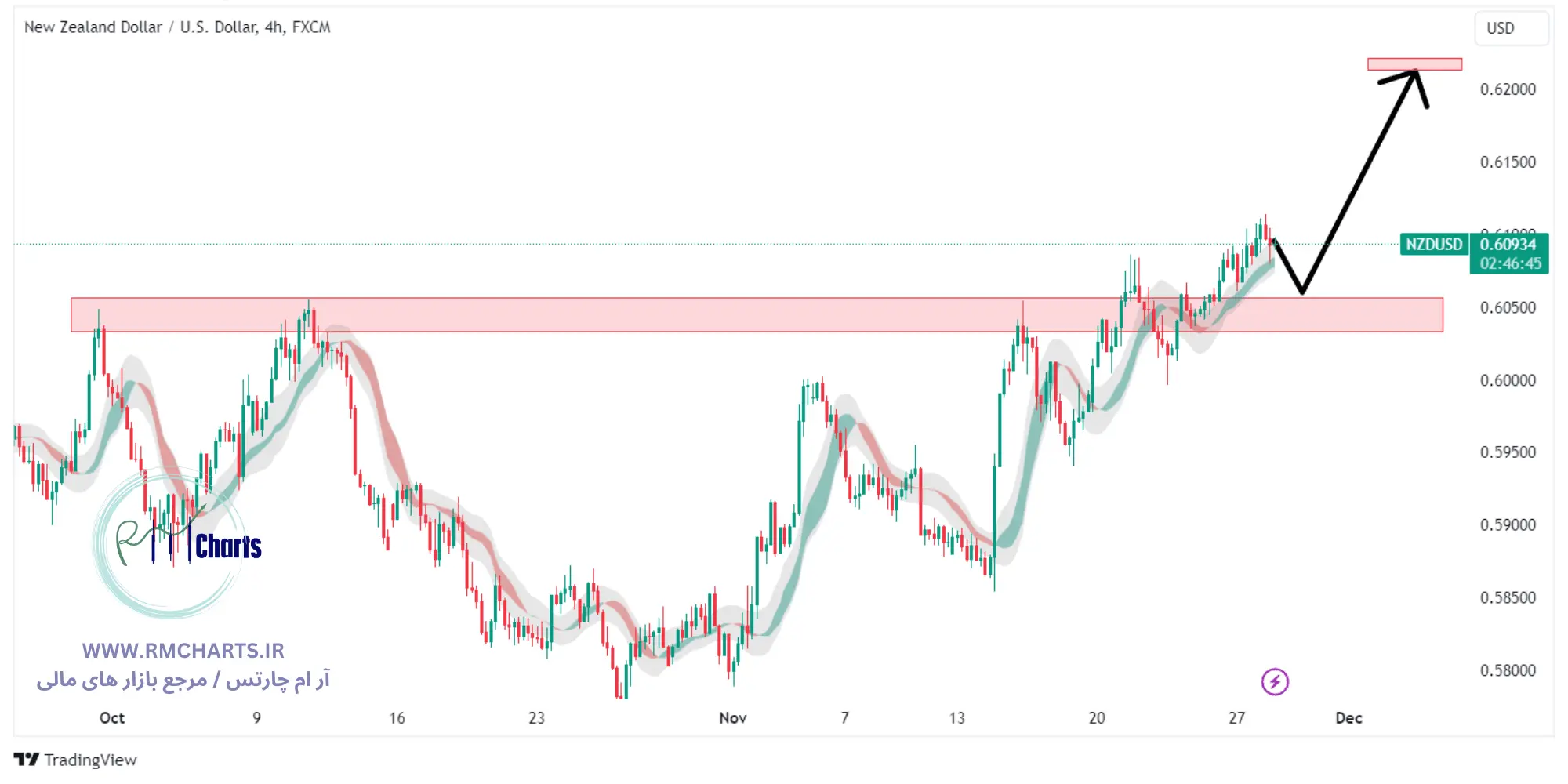 تحلیل تکنیکال جفت ارز NZDUSD