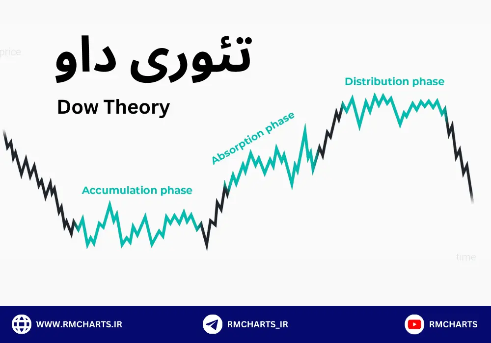 تئوری‌ داو