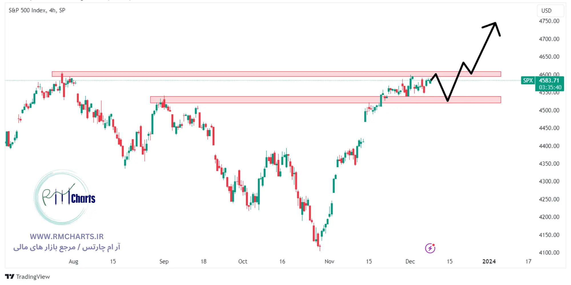 تحلیل تکنیکال S&P 500