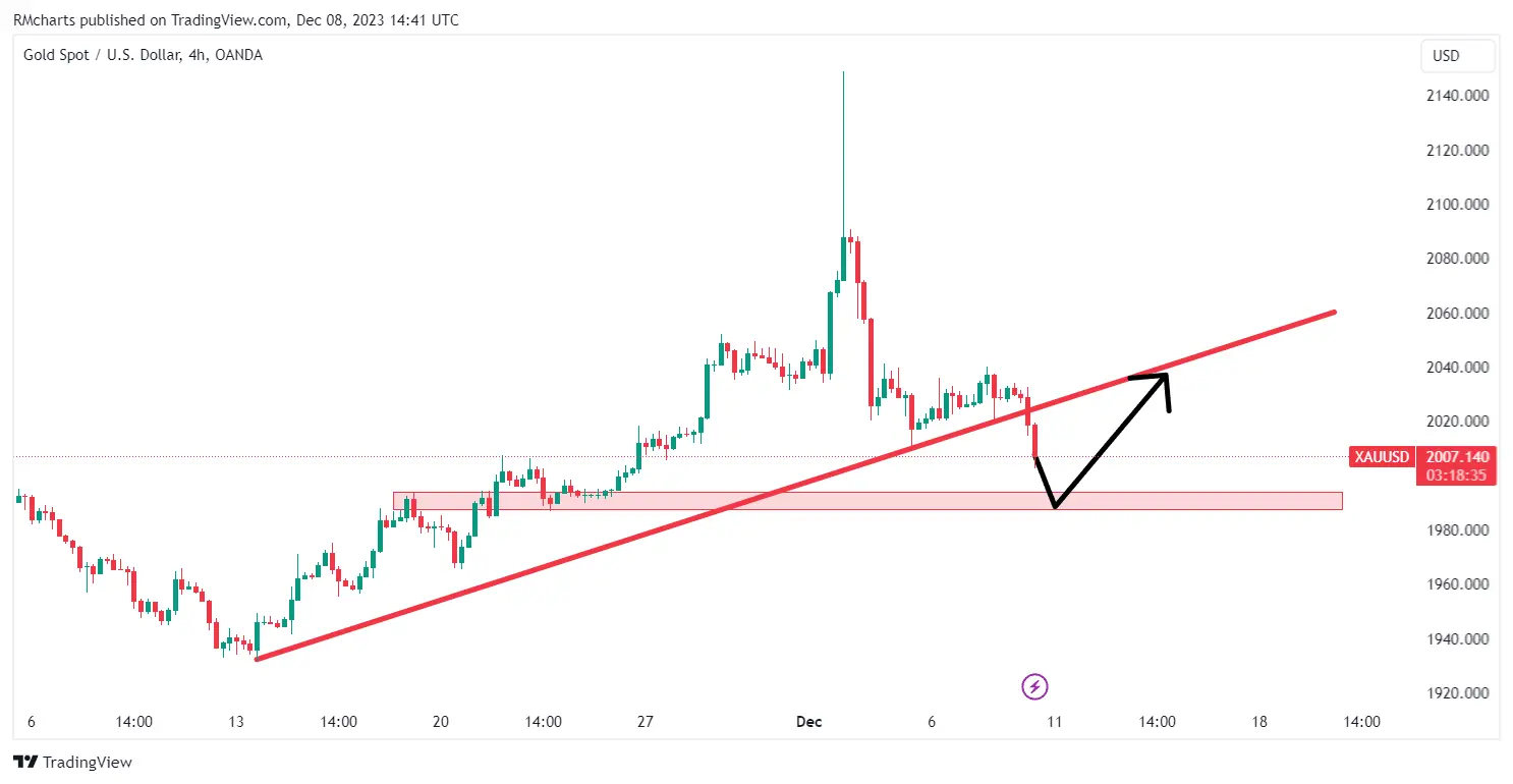 تحلیل تکنیکال XAUUSD - طلا
