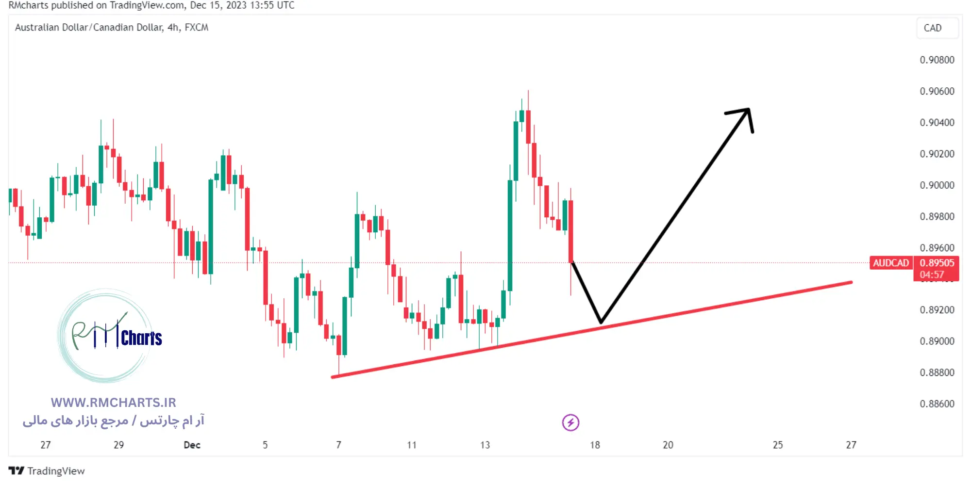 تحلیل تکنیکال جفت ارز AUDCAD