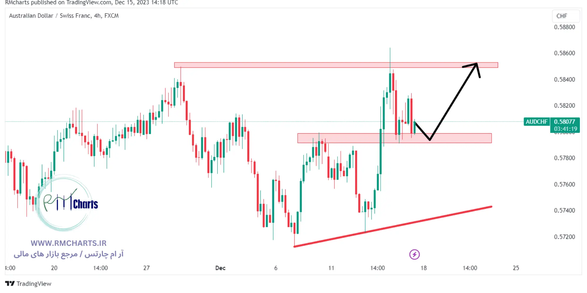 تحلیل تکنیکال جفت ارز AUDCHF