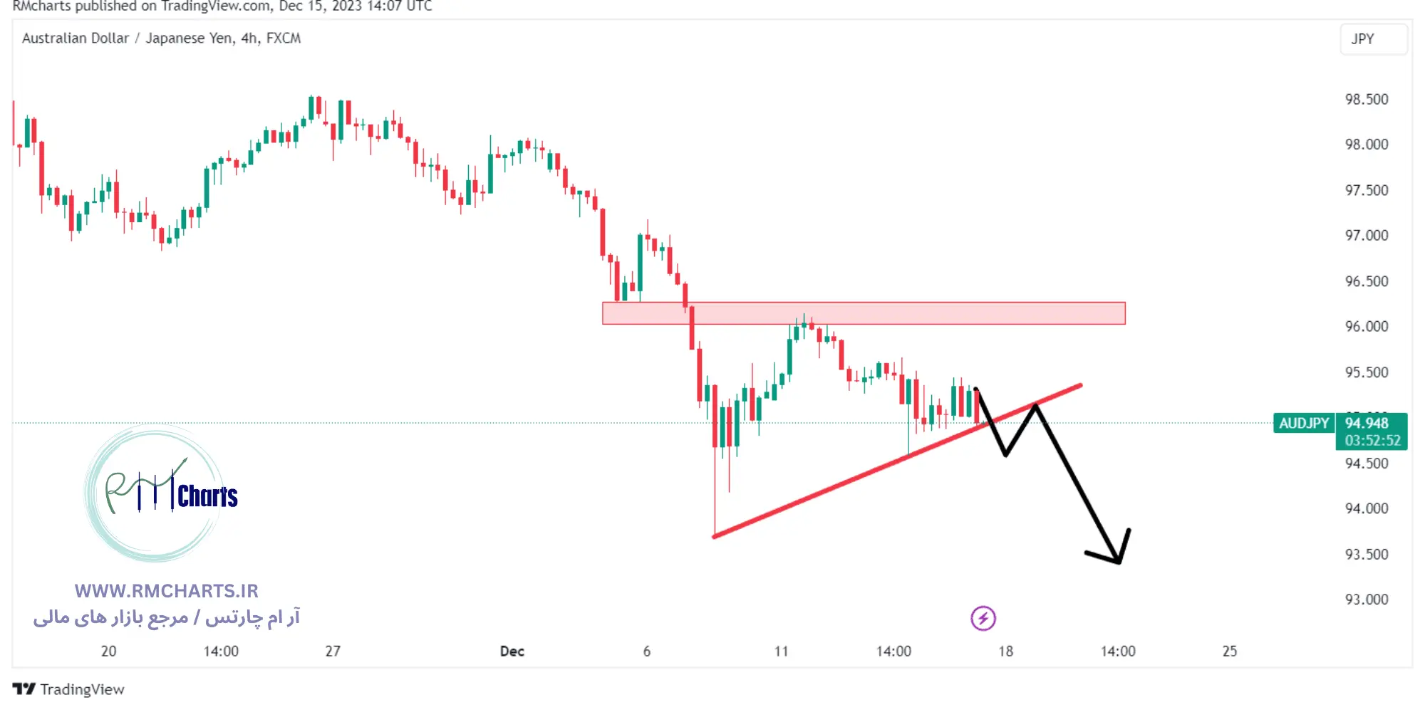تحلیل تکنیکال جفت ارز AUDJPY
