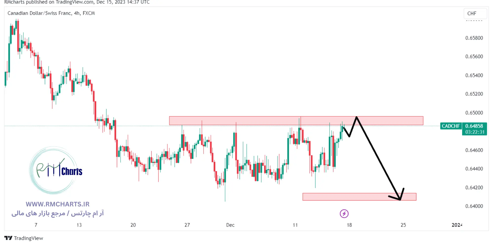 تحلیل تکنیکال جفت ارز AUDNZD