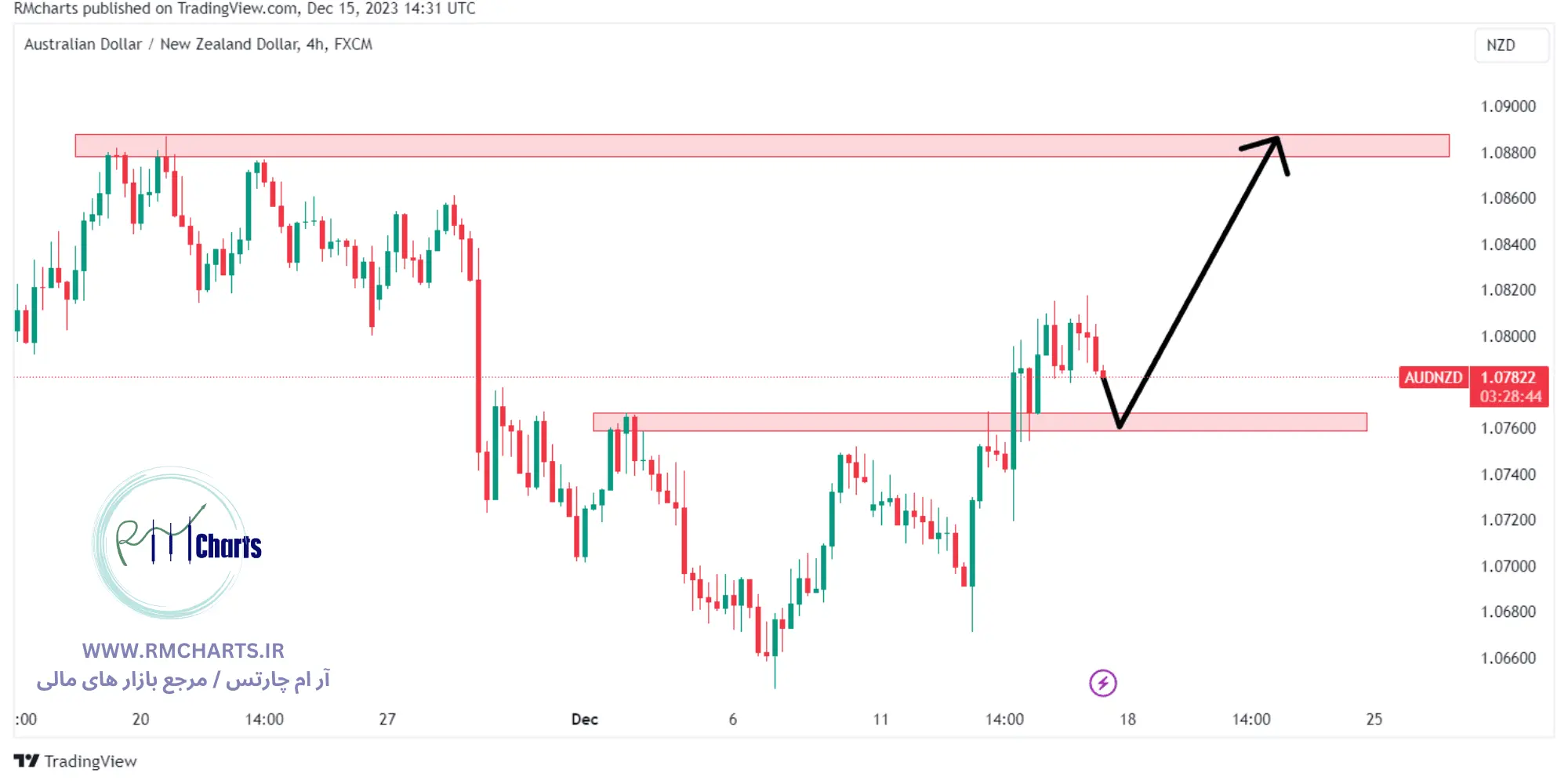 تحلیل تکنیکال جفت ارز AUDNZD