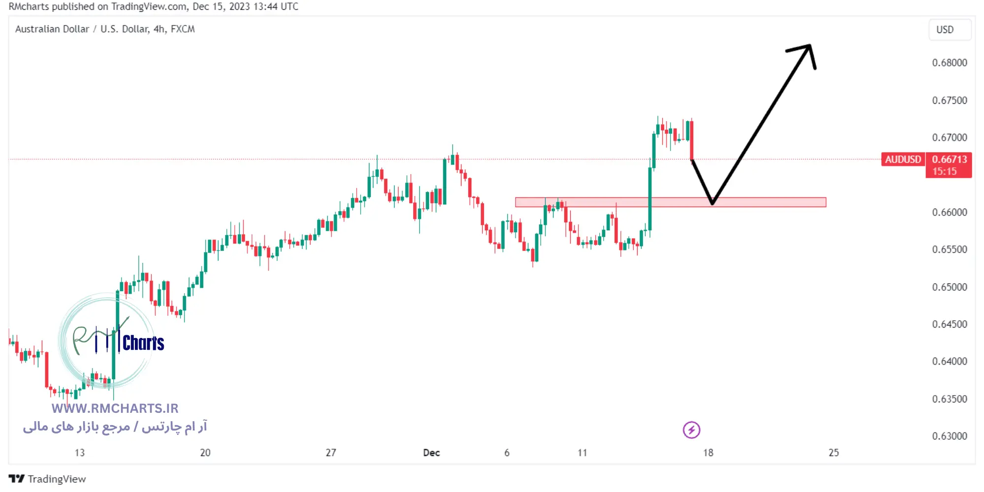 تحلیل تکنیکال جفت ارز AUDUSD