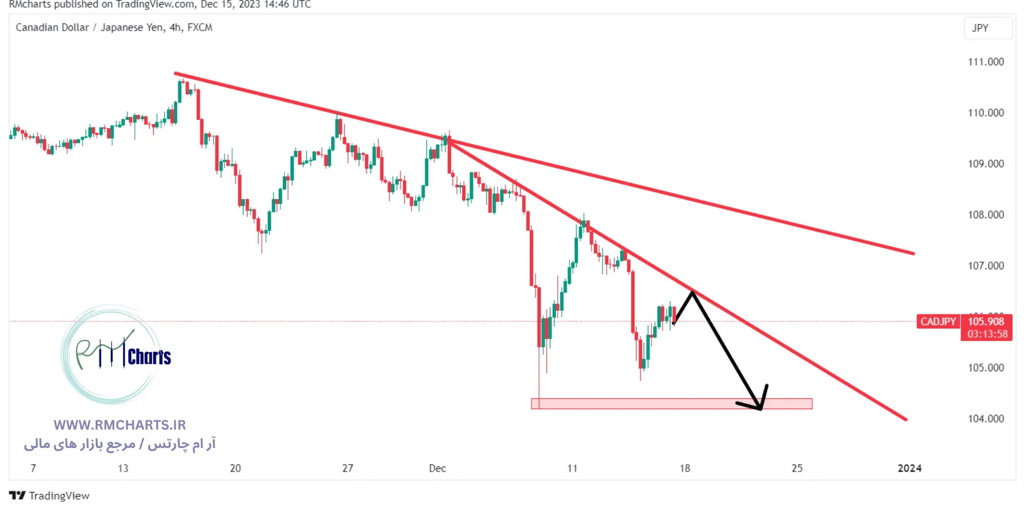 تحلیل تکنیکال جفت ارز CADJPY