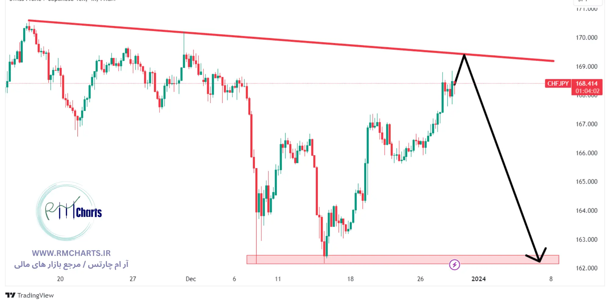 تحلیل تکنیکال جفت ارز CHFJPY