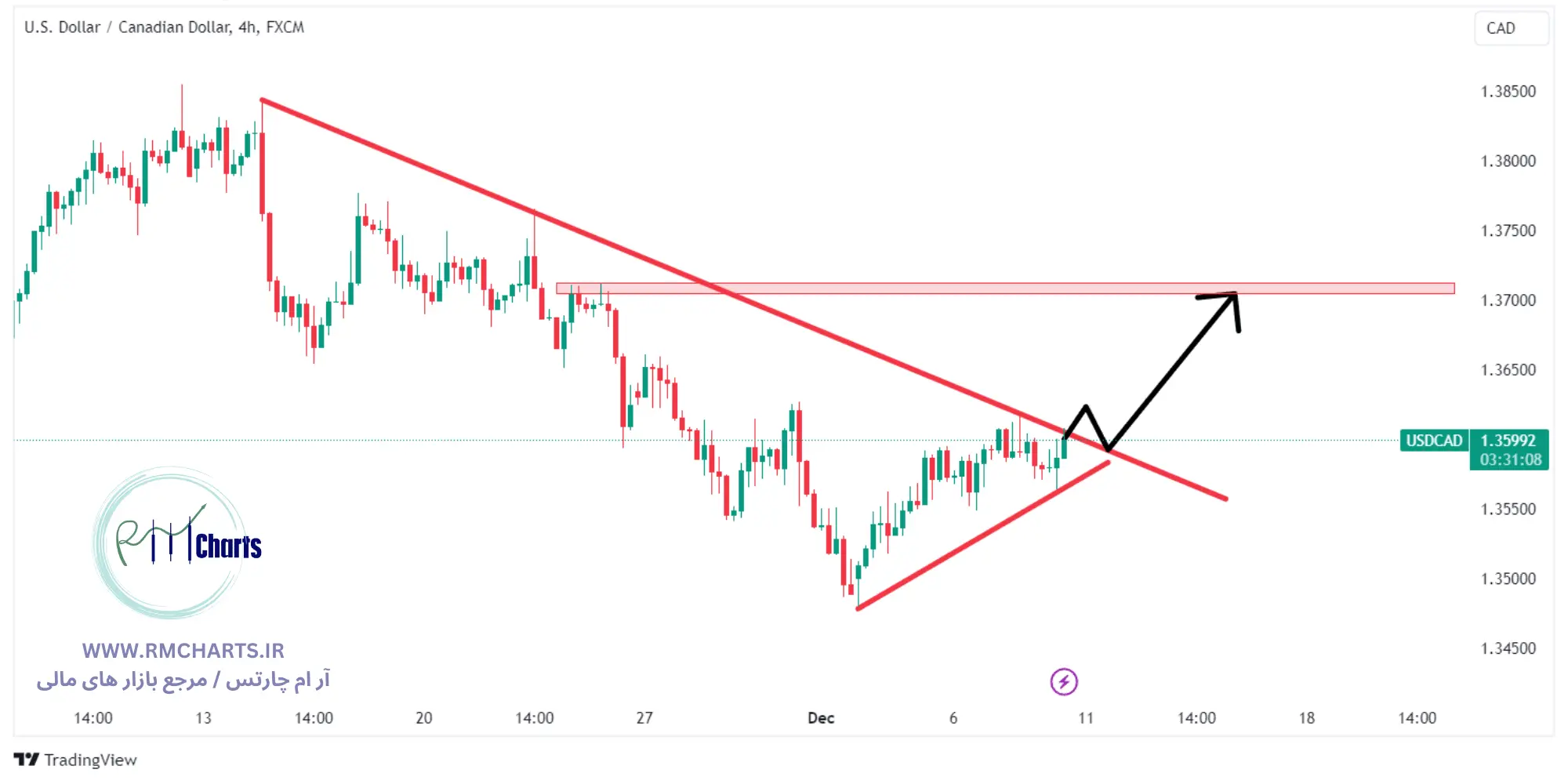 تحلیل تکنیکال جفت ارز USDCAD