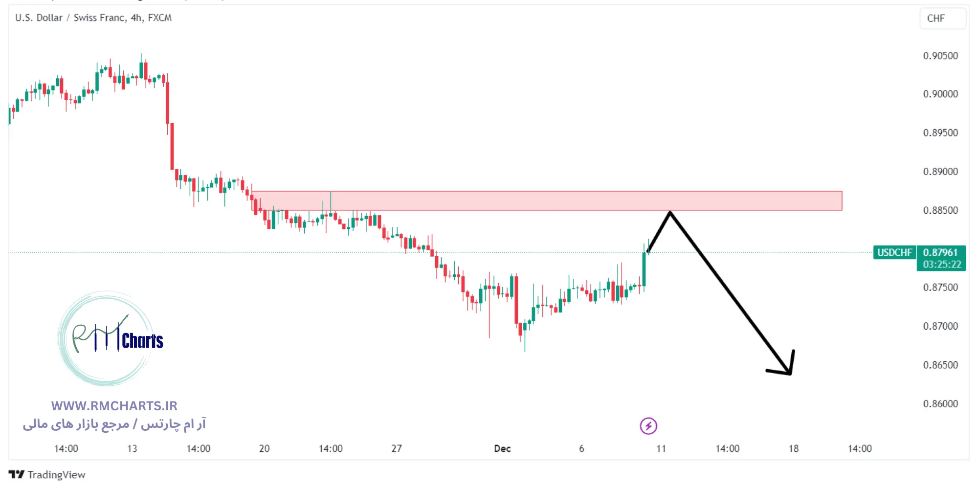تحلیل تکنیکال جفت ارز USDCHF