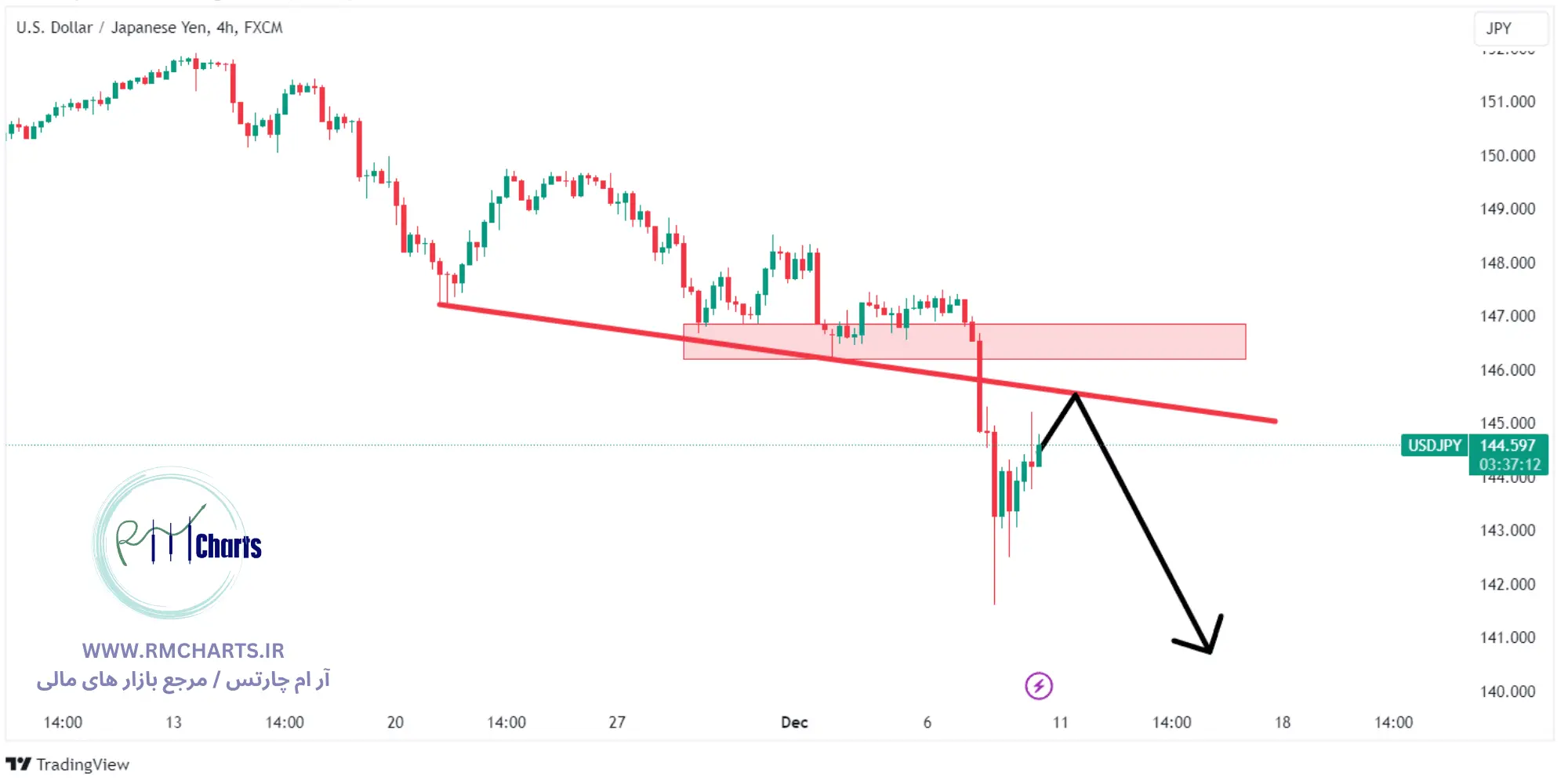 تحلیل تکنیکال جفت ارز USDJPY