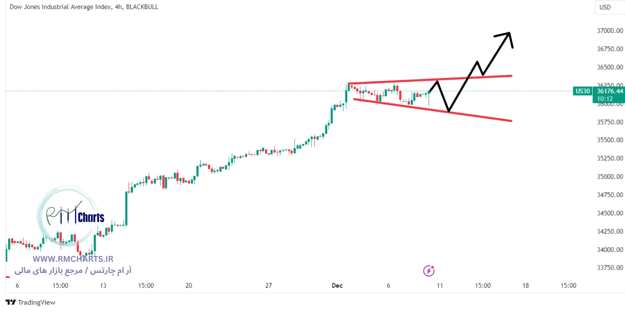 تحلیل تکنیکالDow Jones