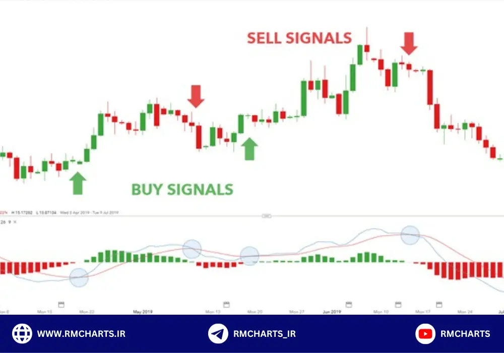تحلیل زمانی بازارهای مالی با اندیکاتور مکدی