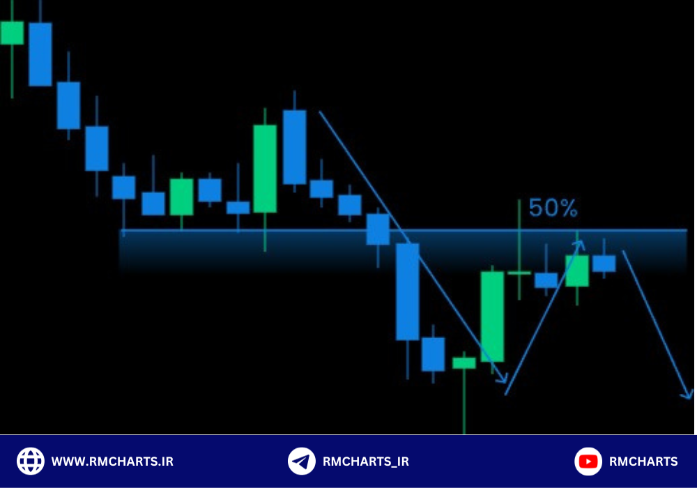 تحلیل زمانی بازارهای مالی بر اساس پرایس اکشن