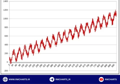 تحلیل زمانی در SPSS
