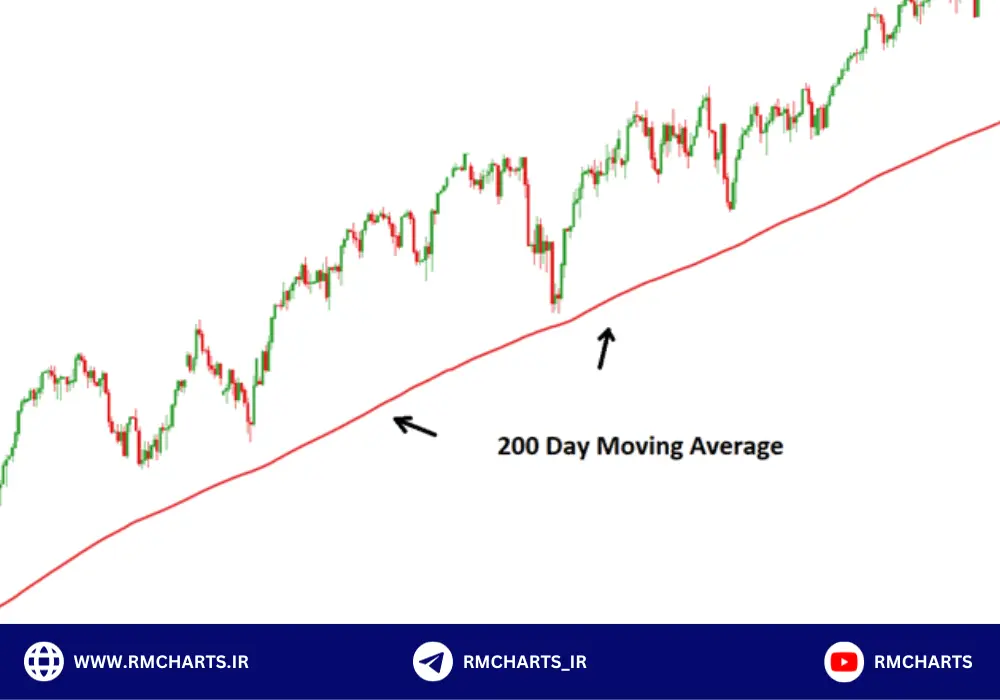 میانگین متحرک 200