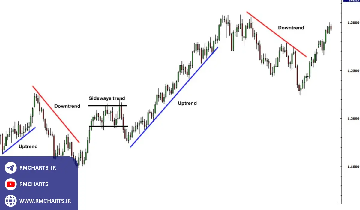نمودارهای قیمتی (Price Charts)