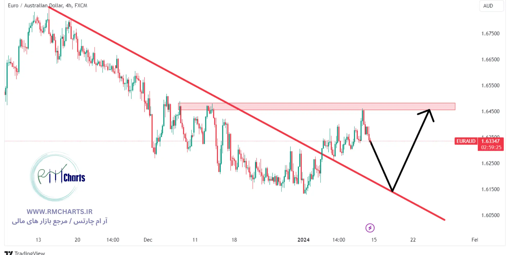 تحلیل تکنیکال جفت ارز EURAUD