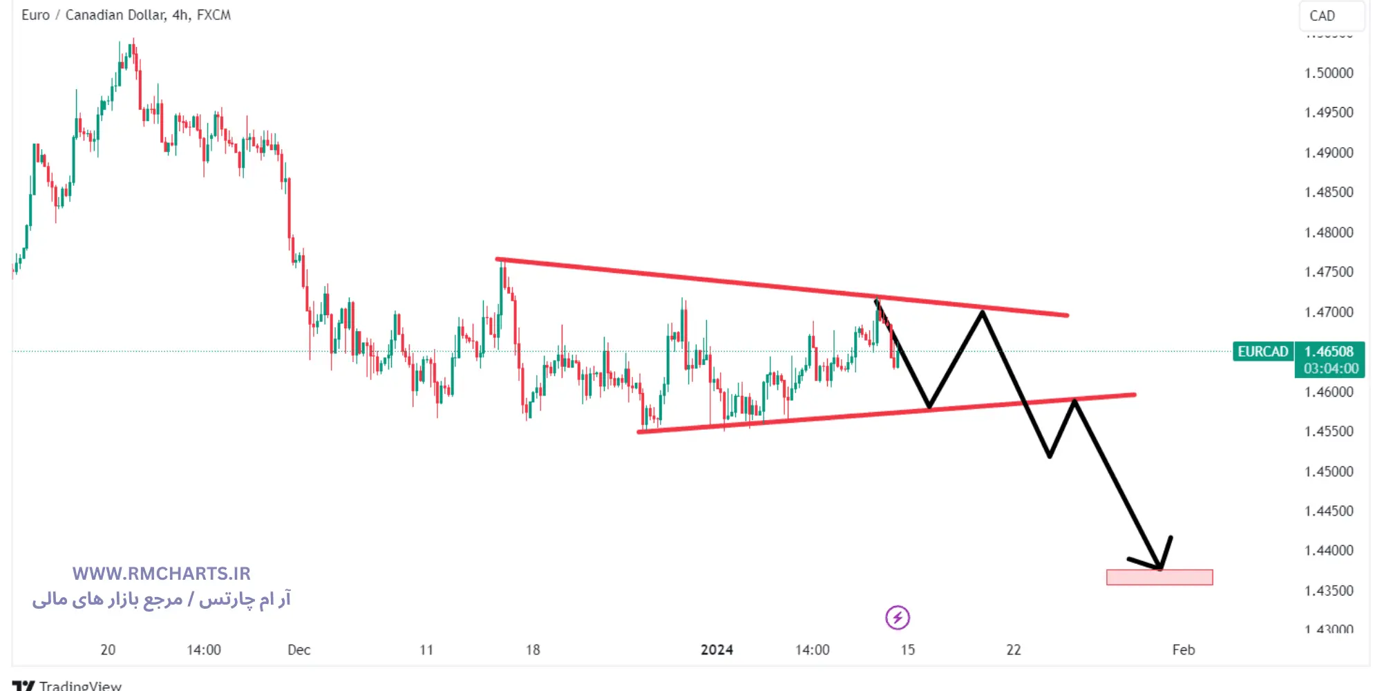 تحلیل تکنیکال جفت ارز EURCAD