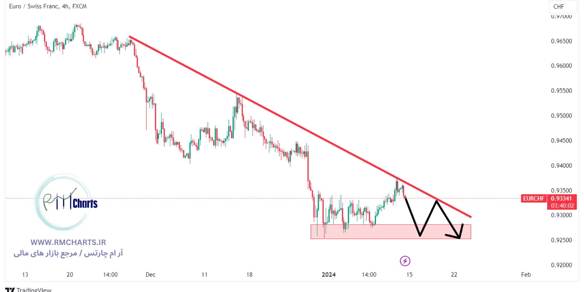 تحلیل تکنیکال جفت ارز EURCHF
