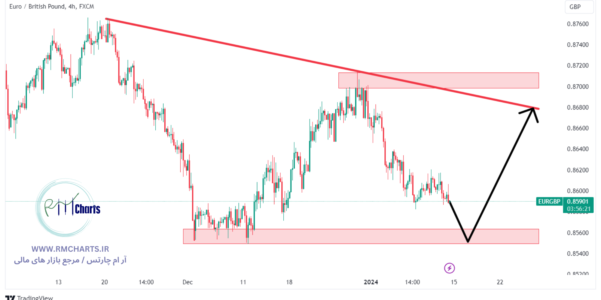 تحلیل تکنیکال جفت ارز EURGBP