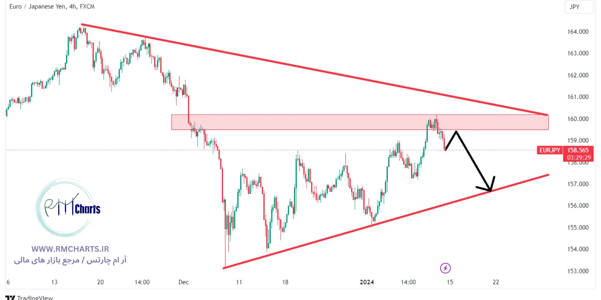 تحلیل تکنیکال جفت ارز EURJPY