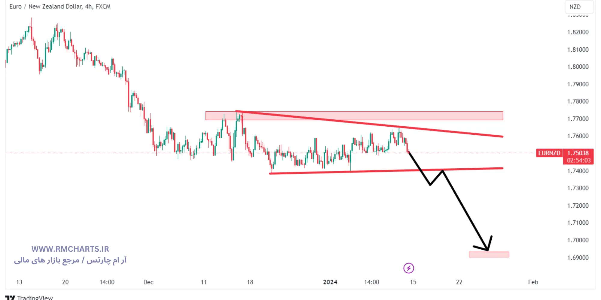 تحلیل تکنیکال جفت ارز EURNZD