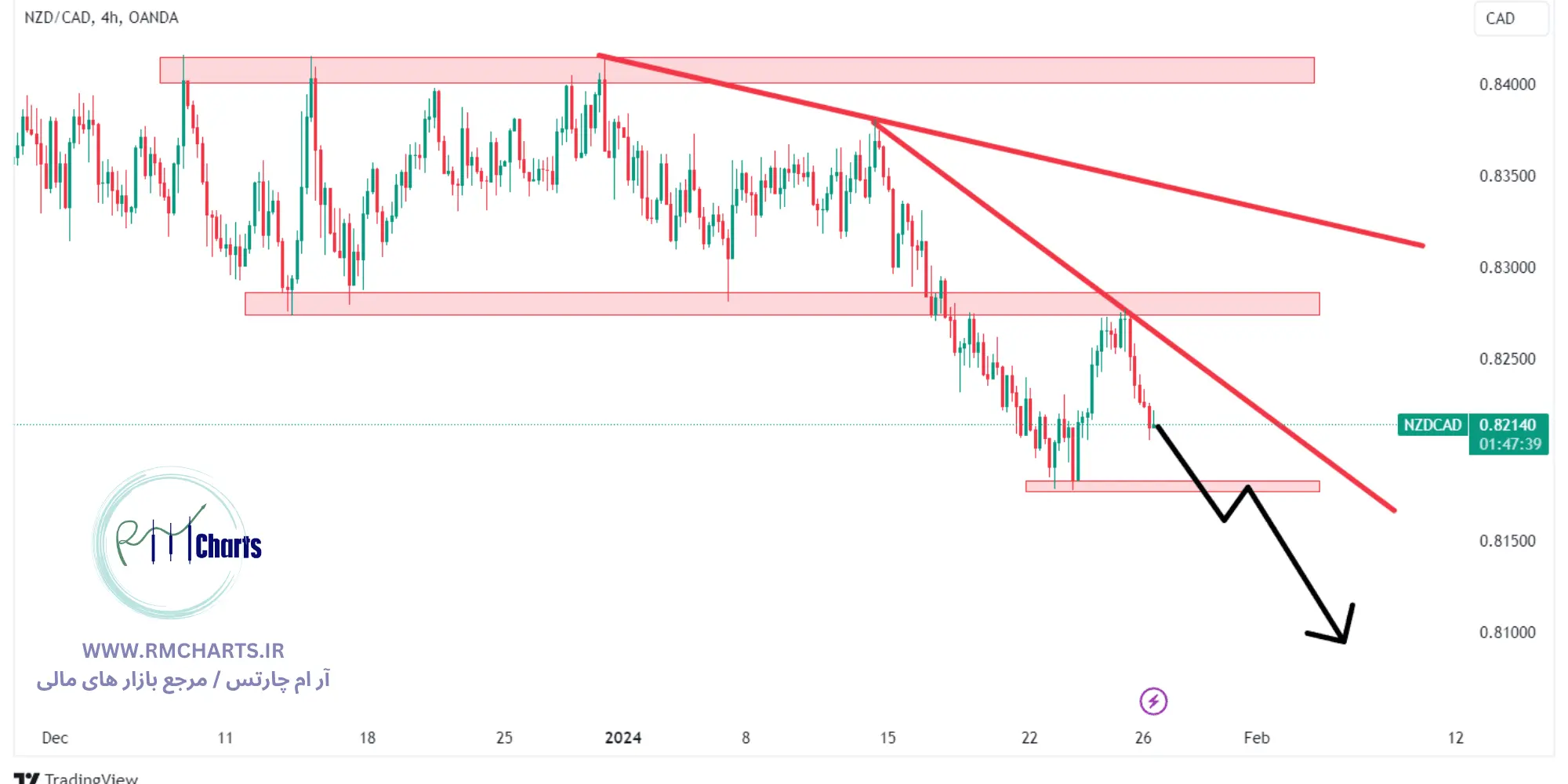 تحلیل تکنیکال جفت ارز NZDCAD