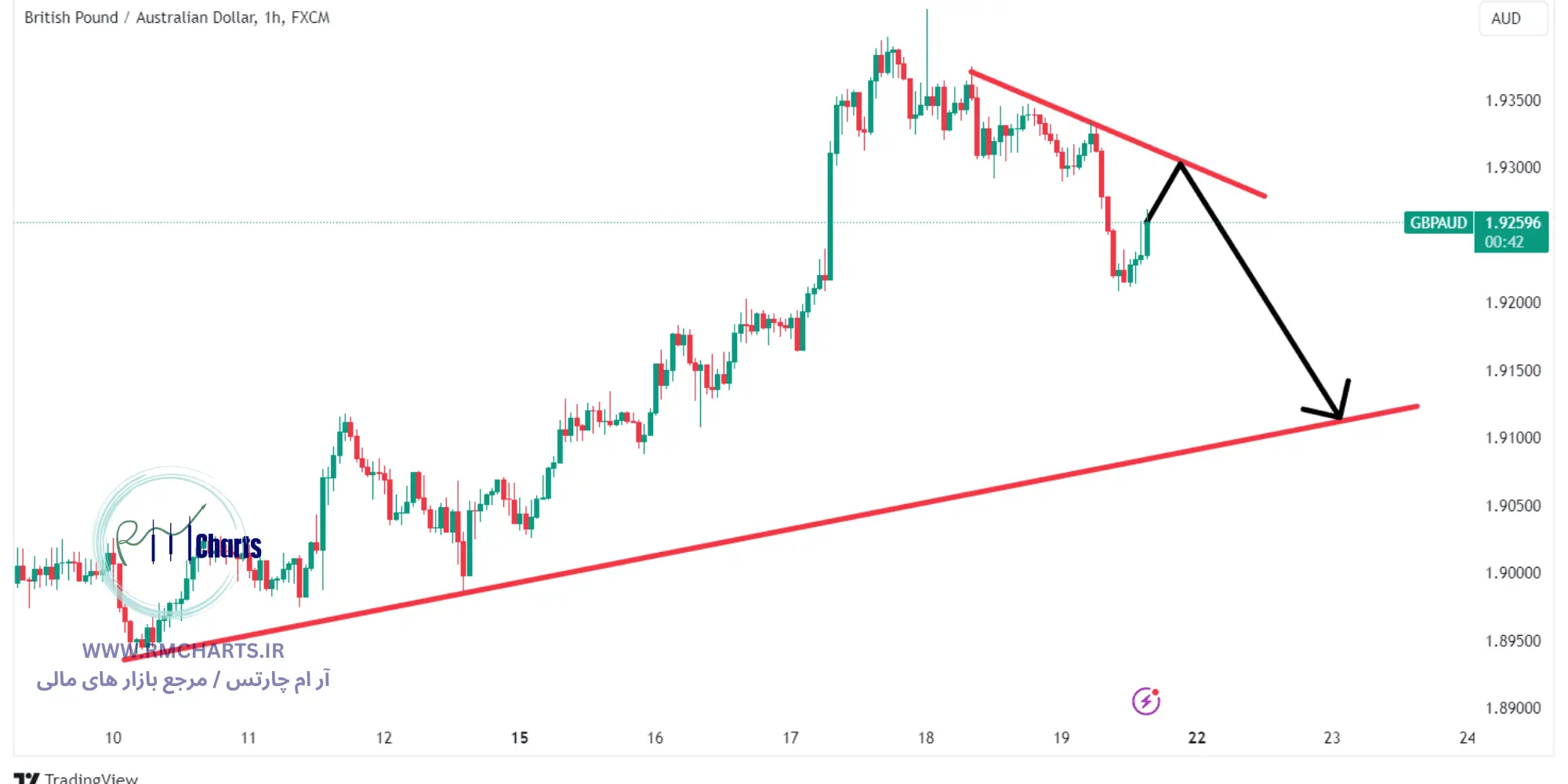جفت ارز GBPAUD