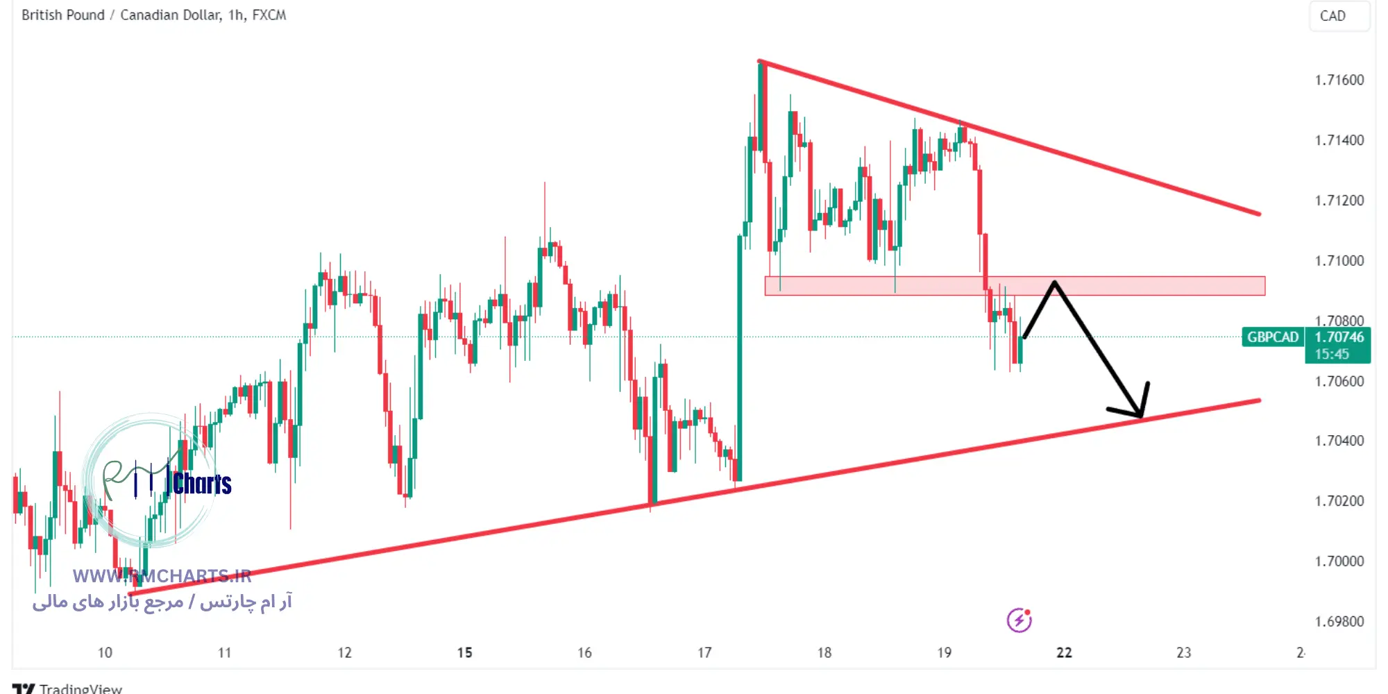 جفت ارز GBPCAD