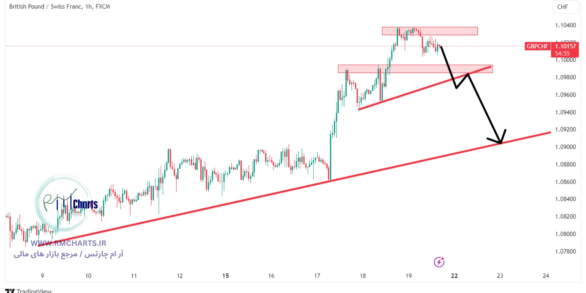 جفت ارز GBPCHF