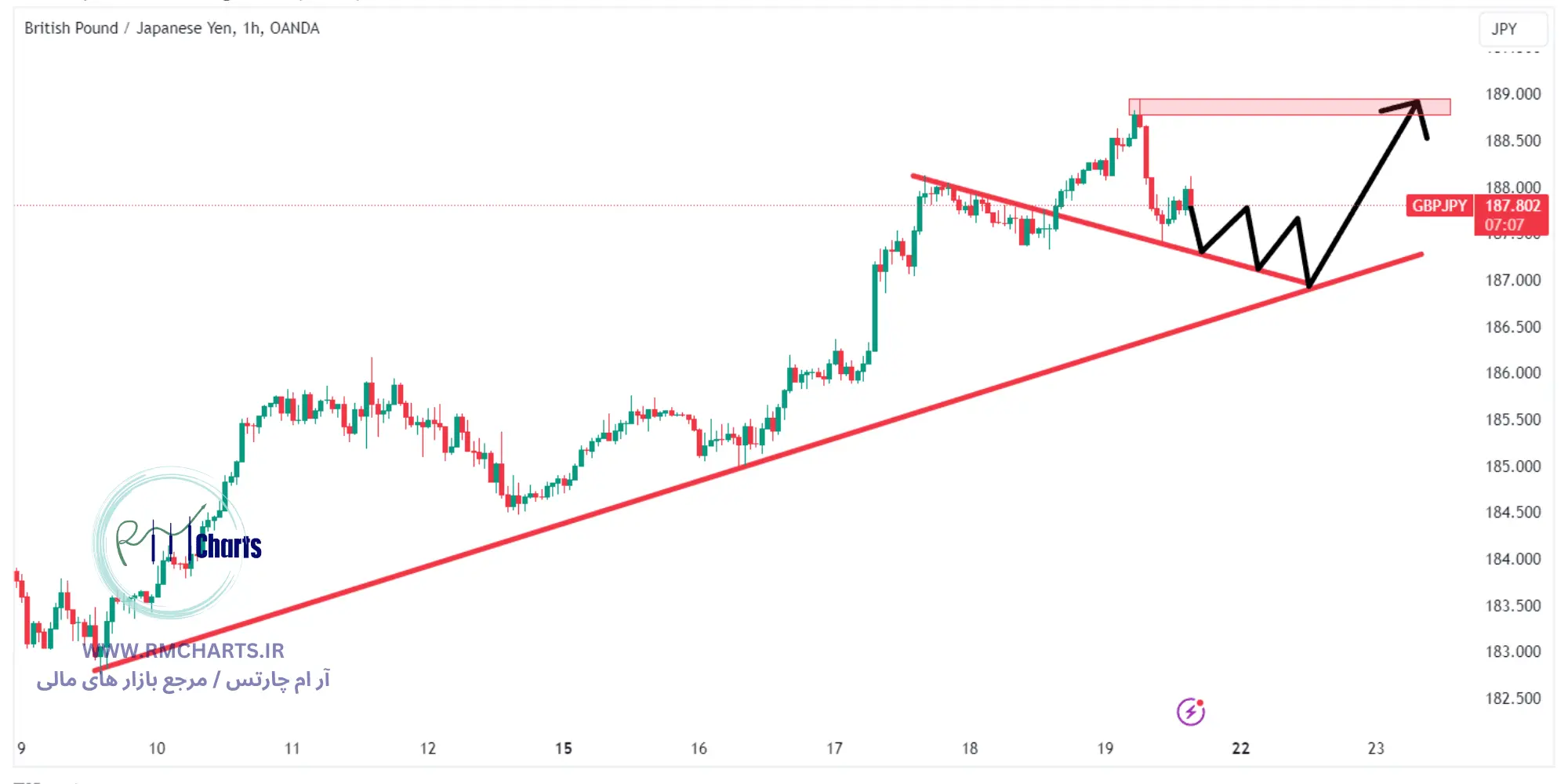 جفت ارز GBPJPY