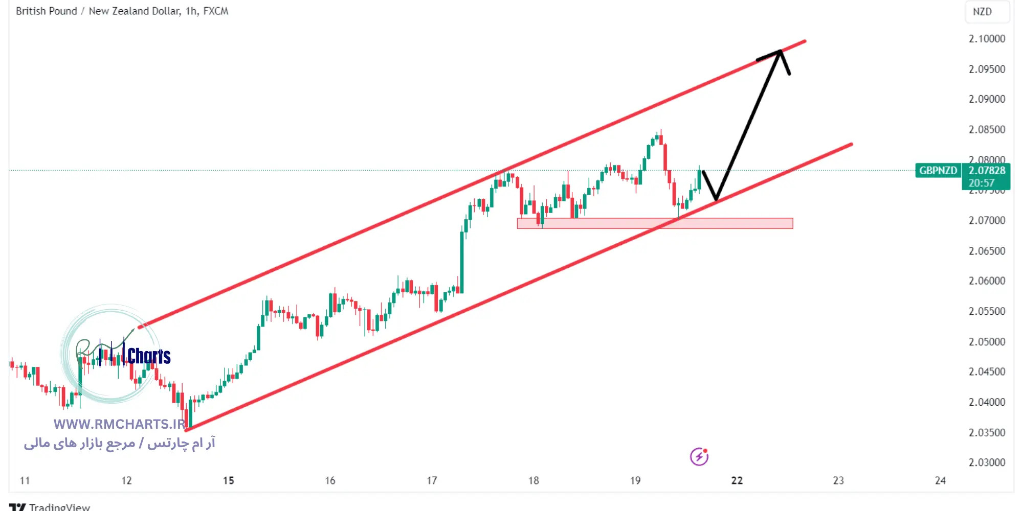 جفت ارز GBPNZD