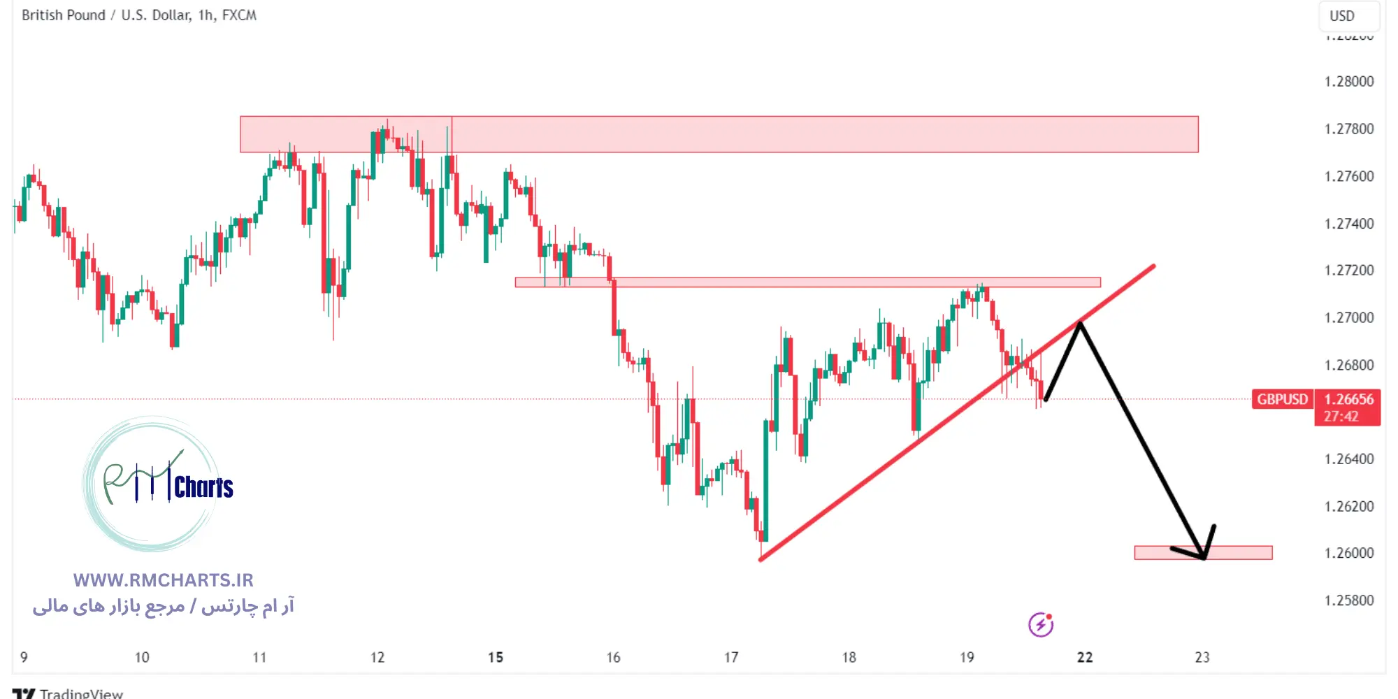جفت ارز GBPUSD