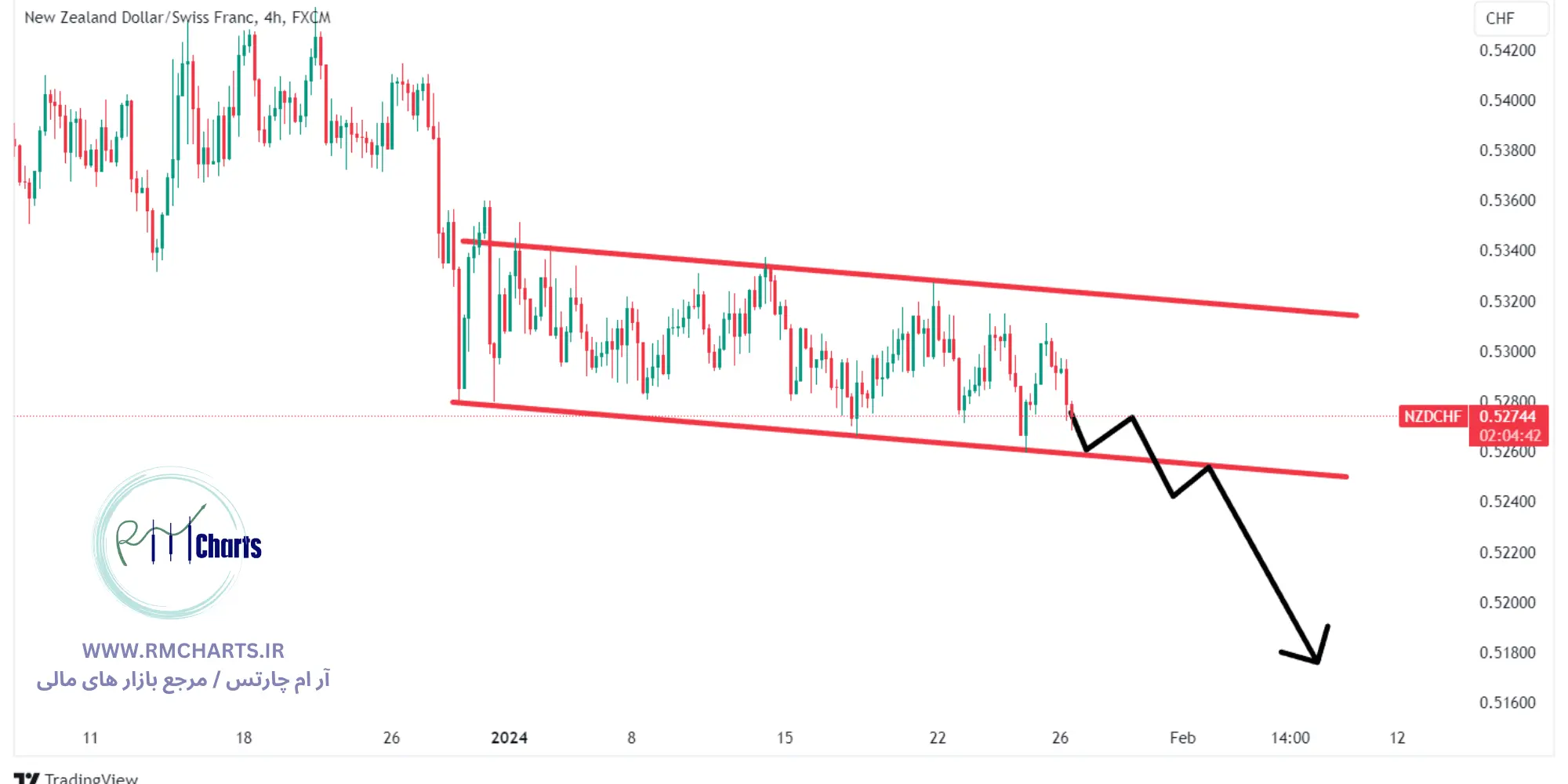 جفت ارز NZDCHF
