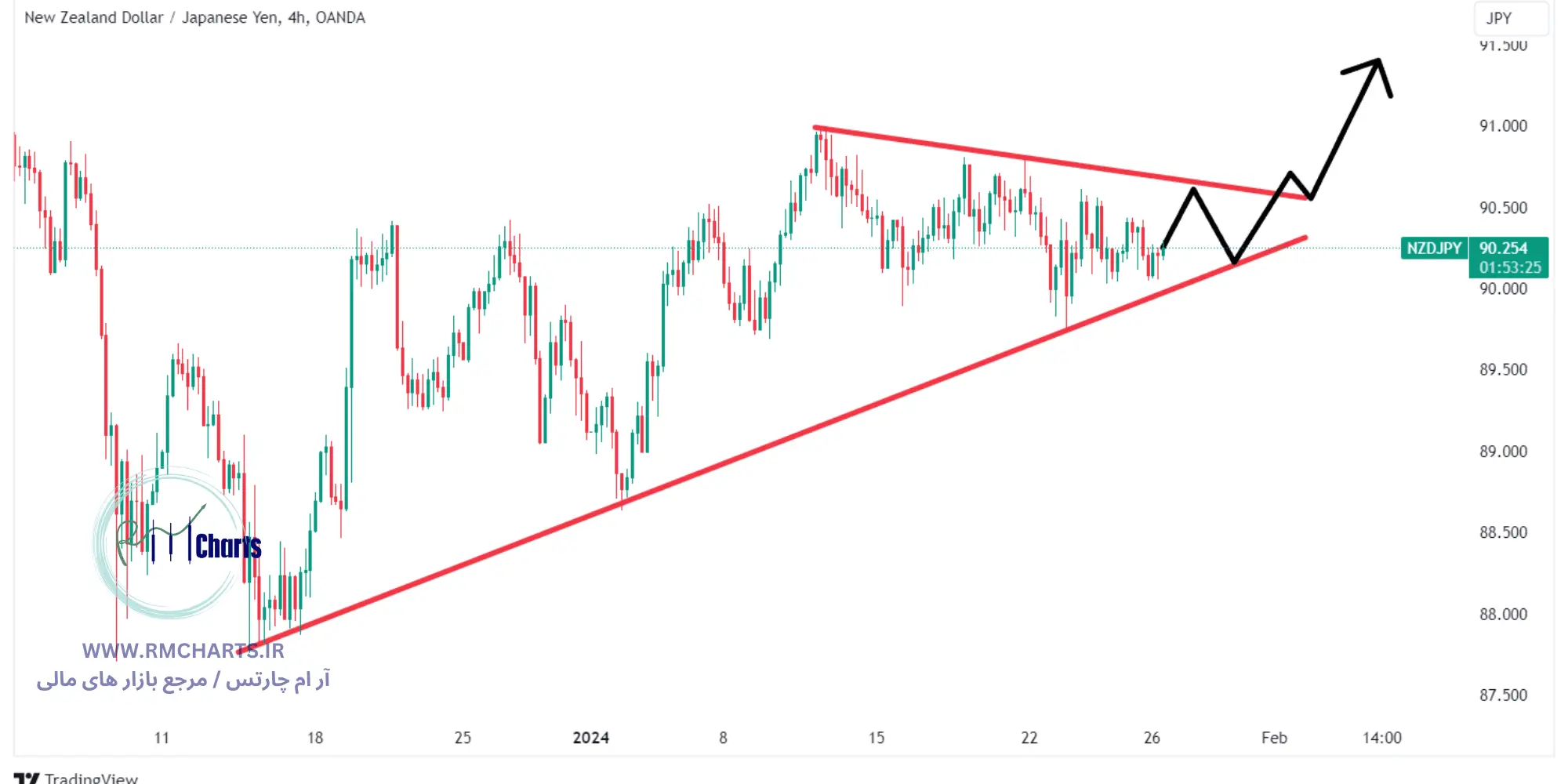 جفت ارز NZDJPY