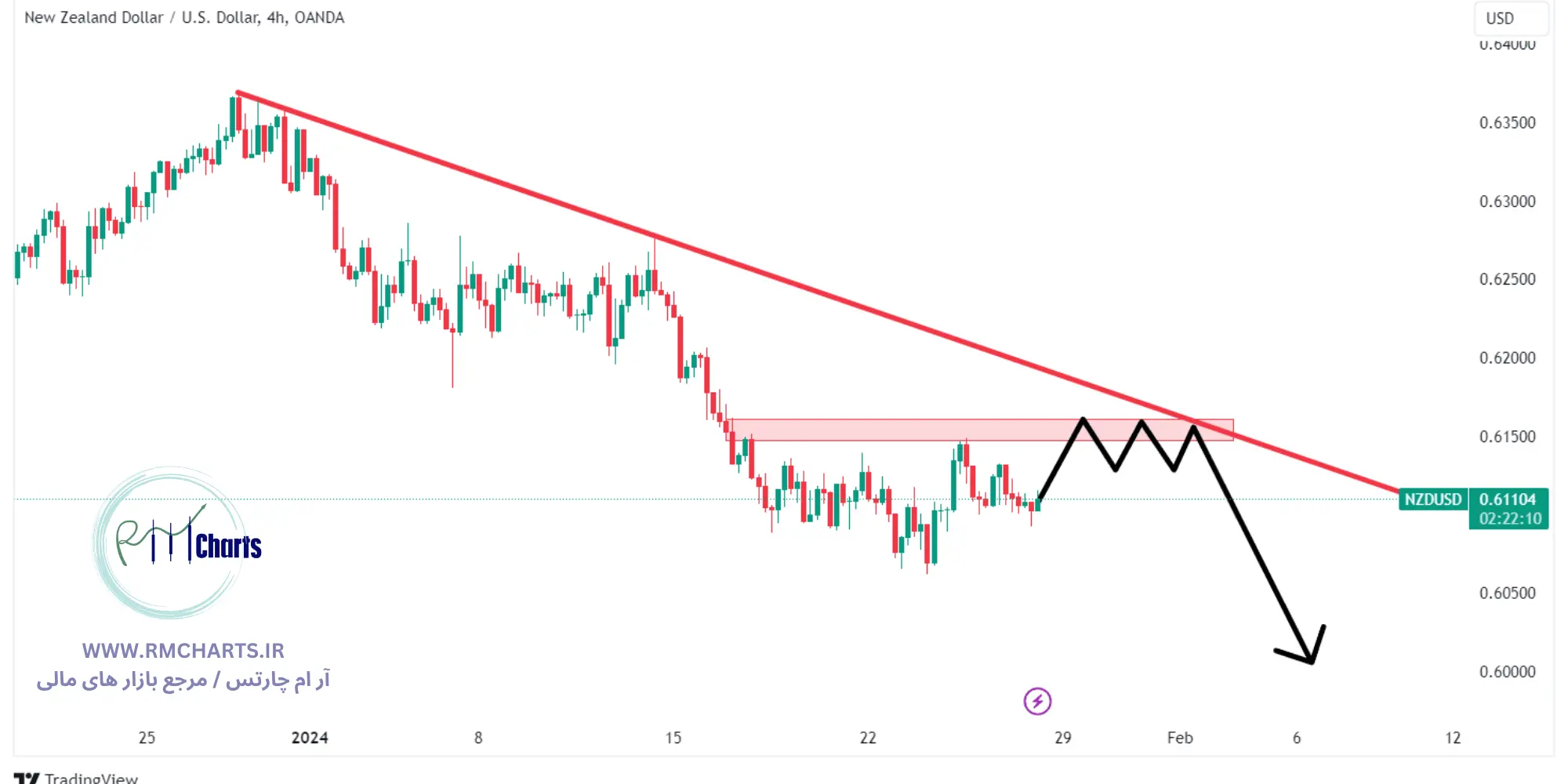 جفت ارز NZDUSD