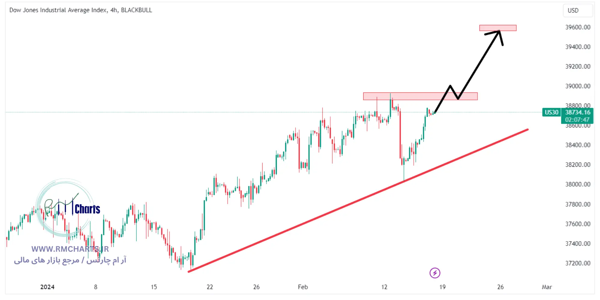 تحلیل تکنیکال Dow Jones