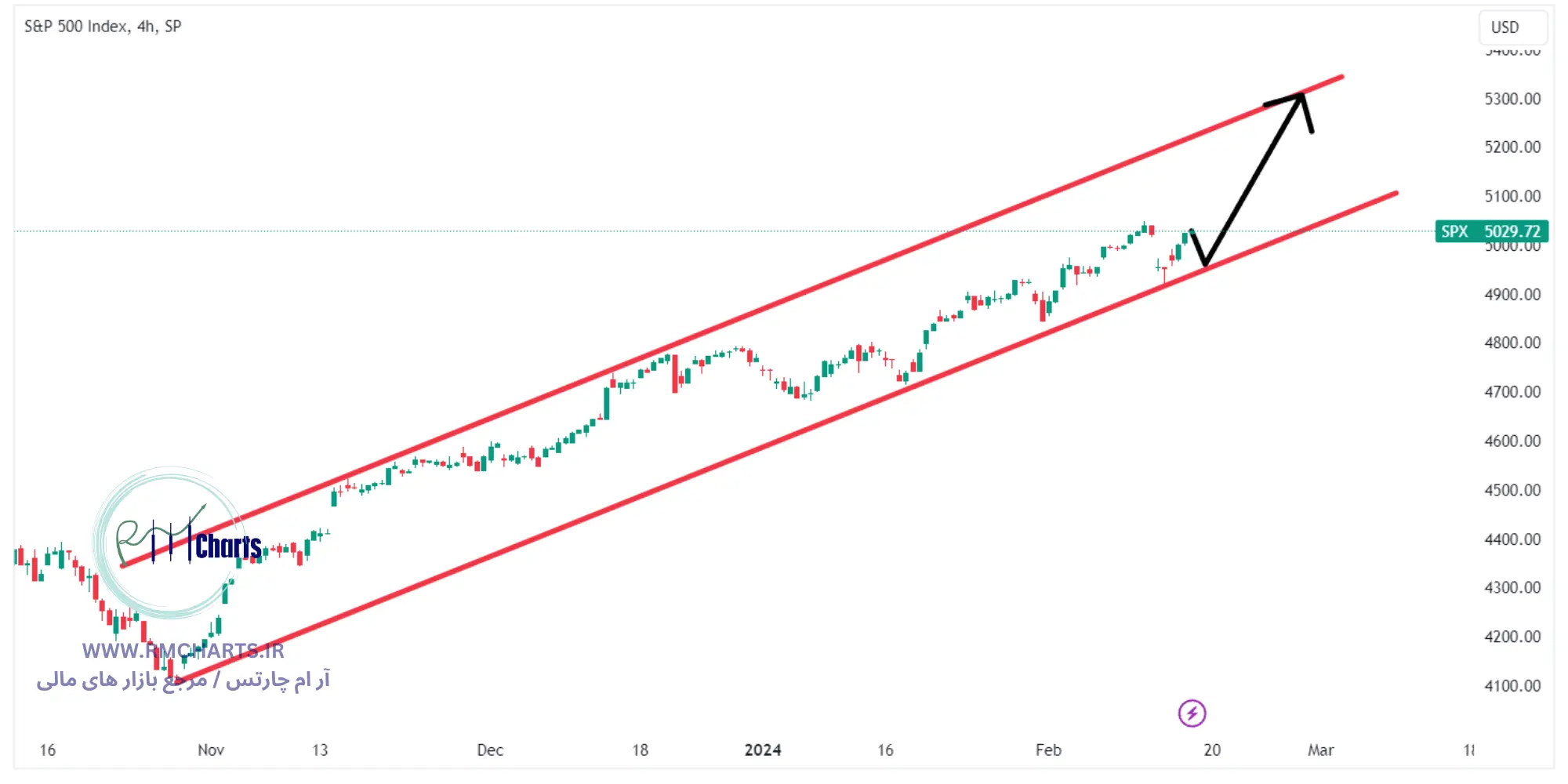 تحلیل تکنیکال S&P 500