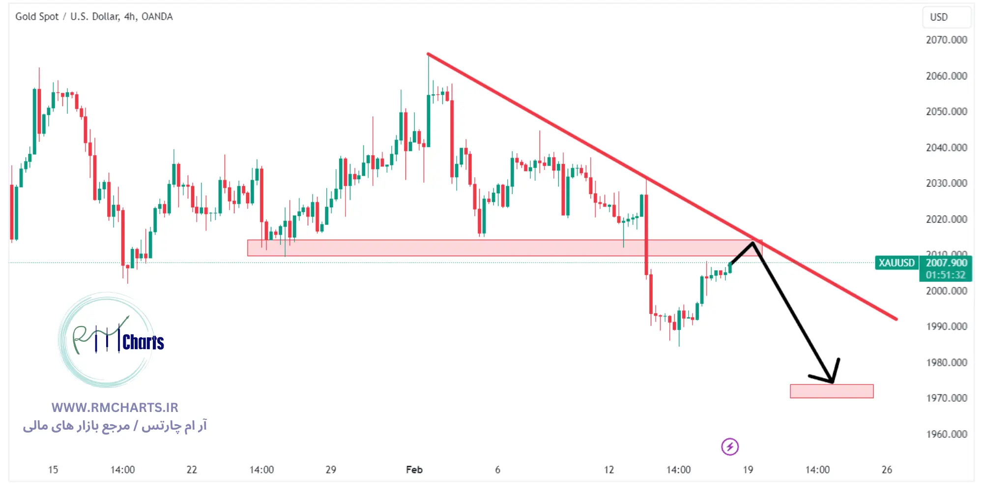 تحلیل تکنیکال XAUUSD - طلا