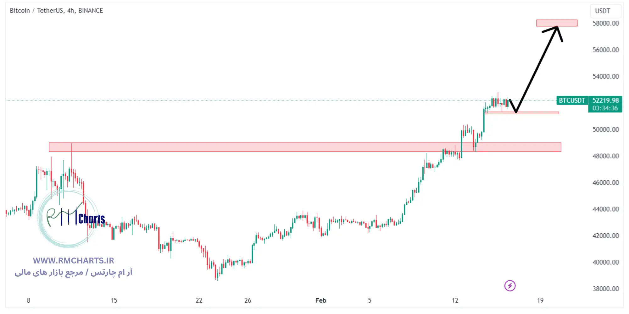 تحلیل تکنیکال بیت کوین