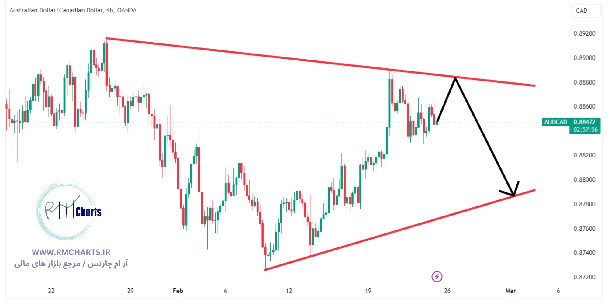 جفت ارز AUDCAD