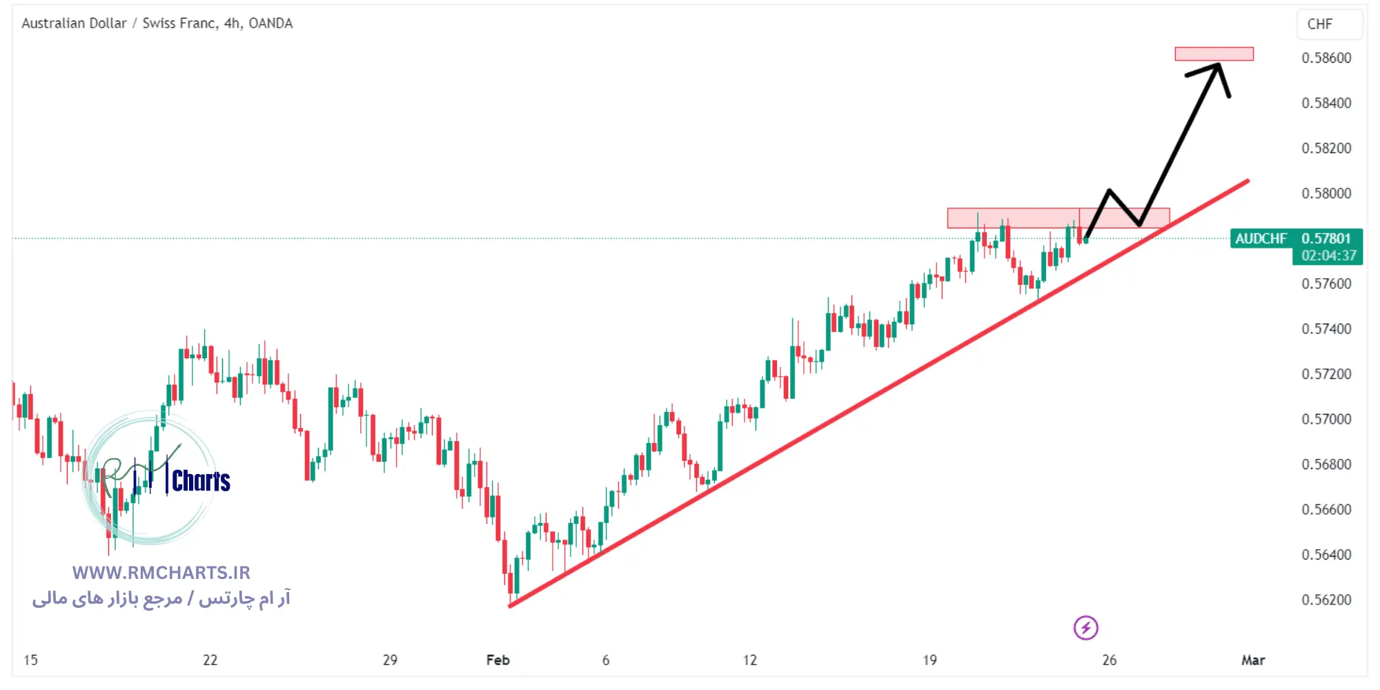 جفت ارز AUDCHF