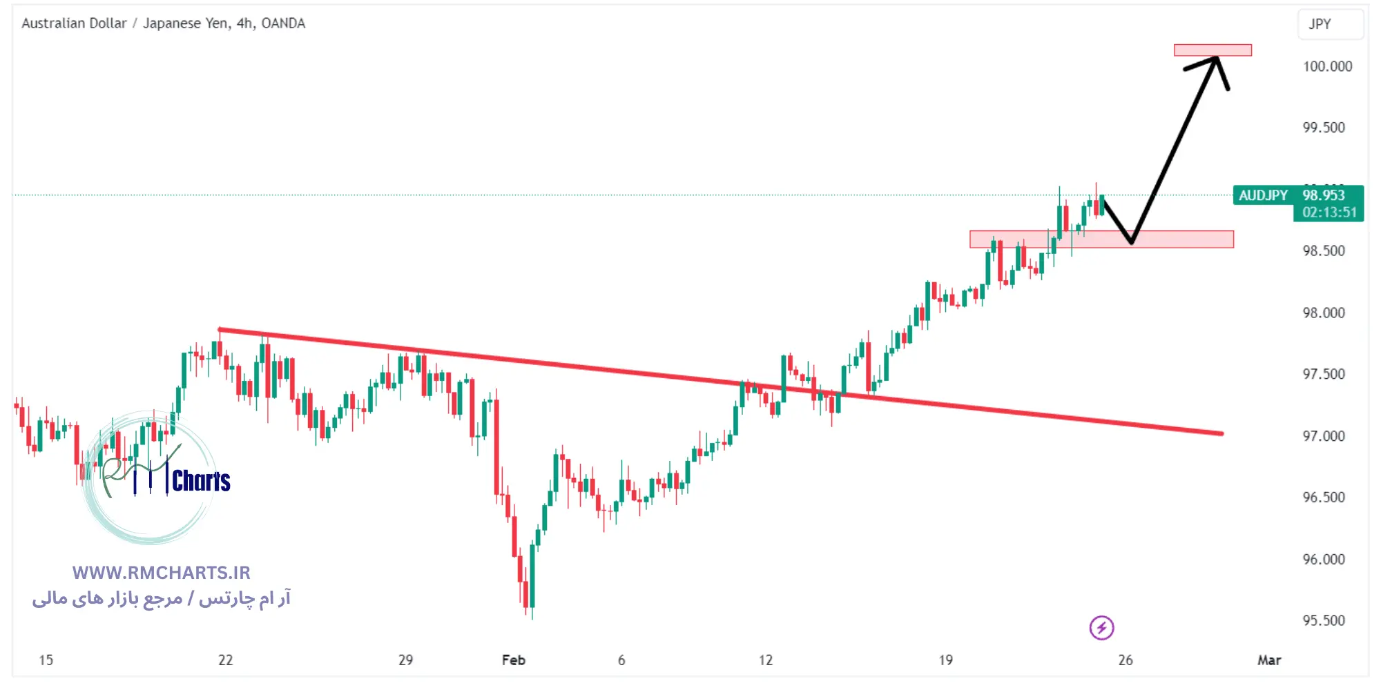 جفت ارز AUDJPY