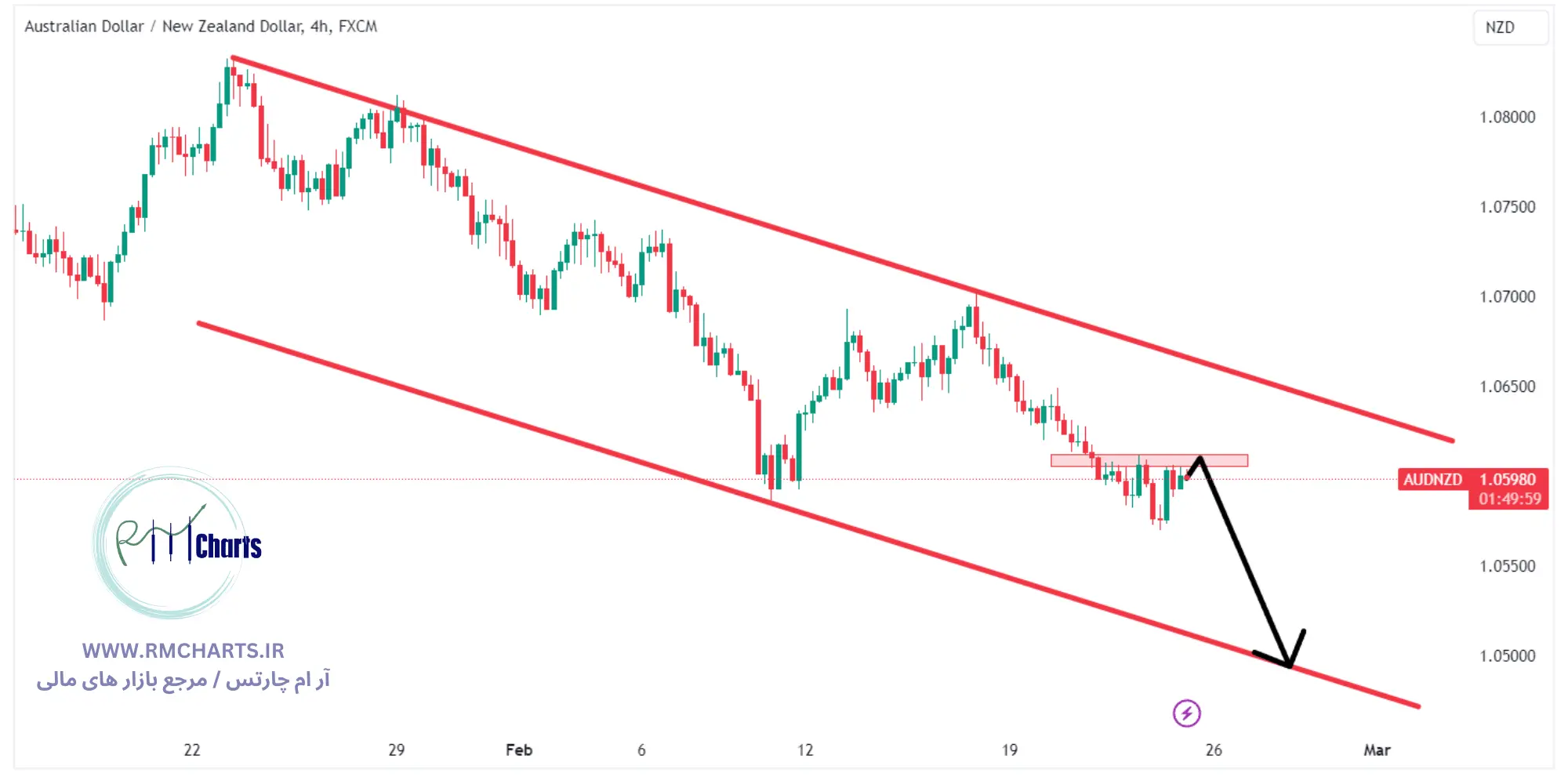 جفت ارز AUDNZD